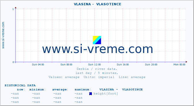  ::  VLASINA -  VLASOTINCE :: height |  |  :: last day / 5 minutes.