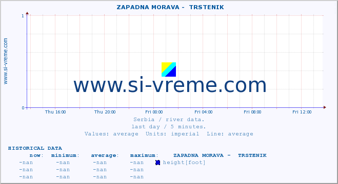  ::  ZAPADNA MORAVA -  TRSTENIK :: height |  |  :: last day / 5 minutes.