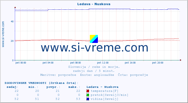 POVPREČJE :: Ledava - Nuskova :: temperatura | pretok | višina :: zadnji dan / 5 minut.