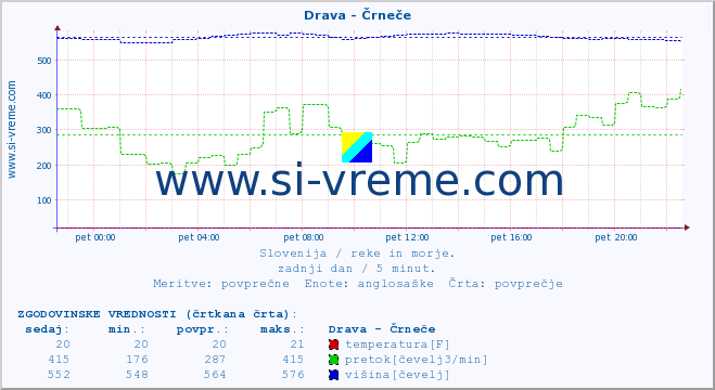 POVPREČJE :: Drava - Črneče :: temperatura | pretok | višina :: zadnji dan / 5 minut.