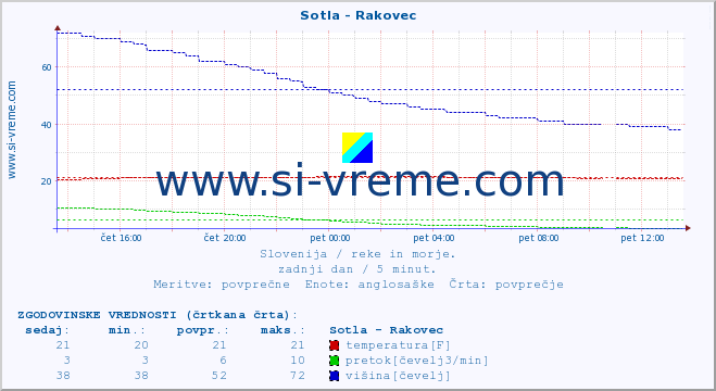 POVPREČJE :: Sotla - Rakovec :: temperatura | pretok | višina :: zadnji dan / 5 minut.