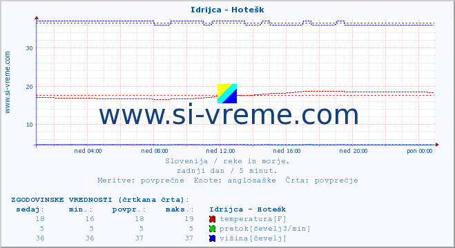 POVPREČJE :: Idrijca - Hotešk :: temperatura | pretok | višina :: zadnji dan / 5 minut.