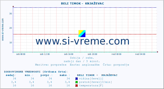 POVPREČJE ::  BELI TIMOK -  KNJAŽEVAC :: višina | pretok | temperatura :: zadnji dan / 5 minut.