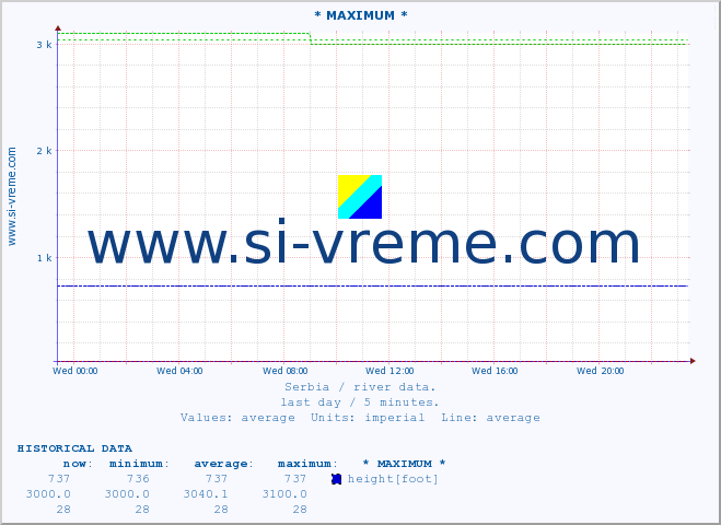  :: * MAXIMUM * :: height |  |  :: last day / 5 minutes.