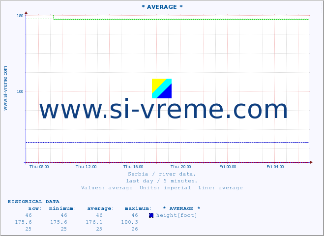  :: * AVERAGE * :: height |  |  :: last day / 5 minutes.