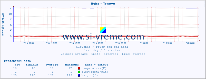  :: Reka - Trnovo :: temperature | flow | height :: last day / 5 minutes.