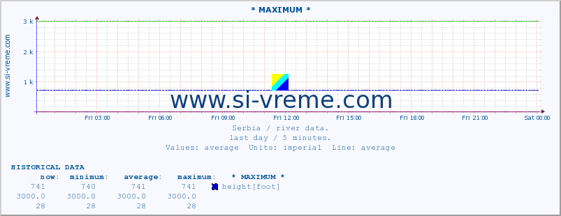  :: * MAXIMUM * :: height |  |  :: last day / 5 minutes.