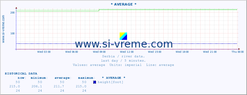  :: * AVERAGE * :: height |  |  :: last day / 5 minutes.