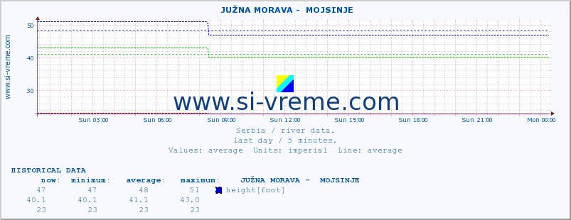  ::  JUŽNA MORAVA -  MOJSINJE :: height |  |  :: last day / 5 minutes.