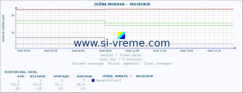  ::  JUŽNA MORAVA -  MOJSINJE :: height |  |  :: last day / 5 minutes.