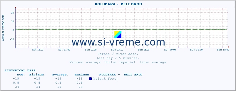  ::  KOLUBARA -  BELI BROD :: height |  |  :: last day / 5 minutes.