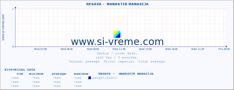  ::  RESAVA -  MANASTIR MANASIJA :: height |  |  :: last day / 5 minutes.