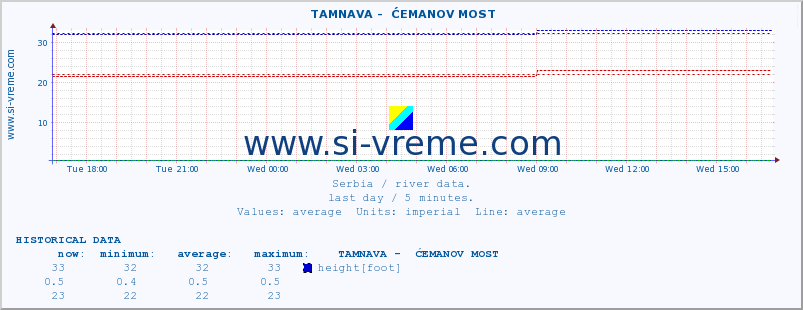  ::  TAMNAVA -  ĆEMANOV MOST :: height |  |  :: last day / 5 minutes.