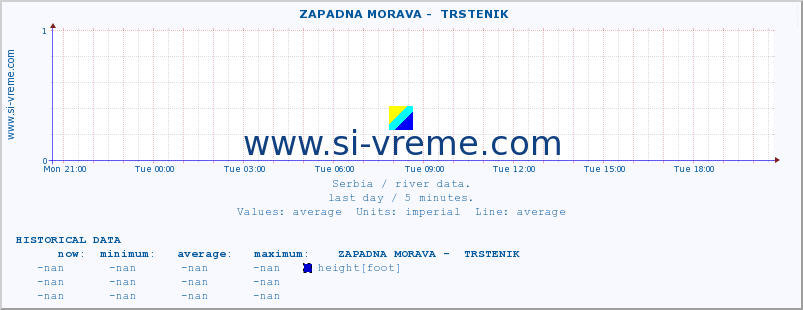  ::  ZAPADNA MORAVA -  TRSTENIK :: height |  |  :: last day / 5 minutes.