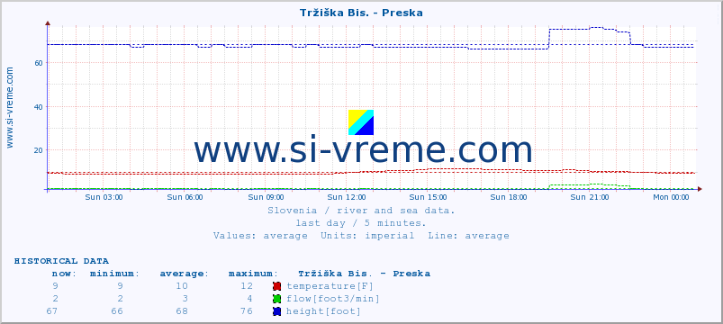  :: Tržiška Bis. - Preska :: temperature | flow | height :: last day / 5 minutes.