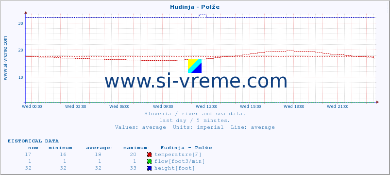  :: Hudinja - Polže :: temperature | flow | height :: last day / 5 minutes.