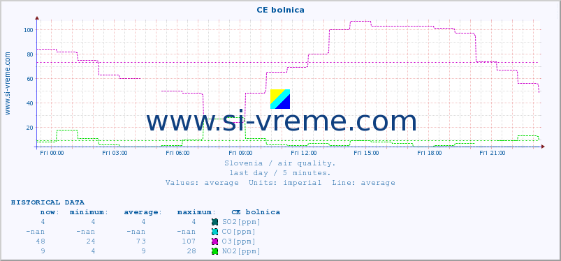  :: CE bolnica :: SO2 | CO | O3 | NO2 :: last day / 5 minutes.