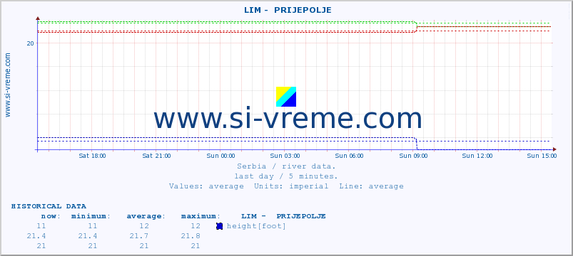  ::  LIM -  PRIJEPOLJE :: height |  |  :: last day / 5 minutes.