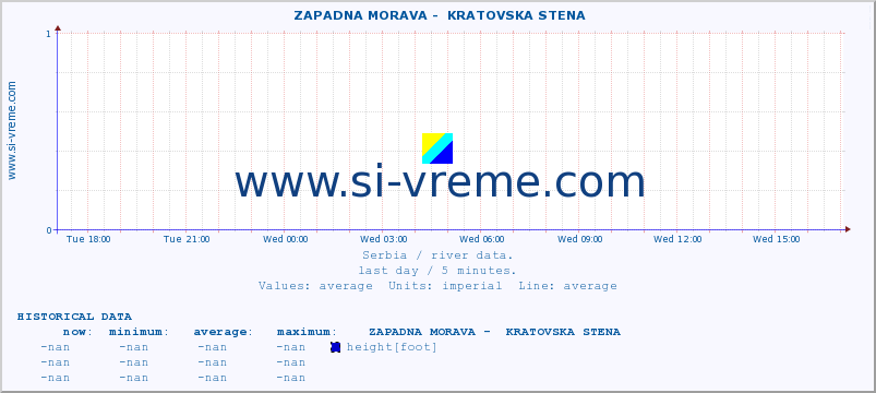  ::  ZAPADNA MORAVA -  KRATOVSKA STENA :: height |  |  :: last day / 5 minutes.