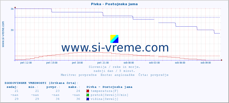 POVPREČJE :: Pivka - Postojnska jama :: temperatura | pretok | višina :: zadnji dan / 5 minut.