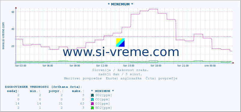 POVPREČJE :: * MINIMUM * :: SO2 | CO | O3 | NO2 :: zadnji dan / 5 minut.
