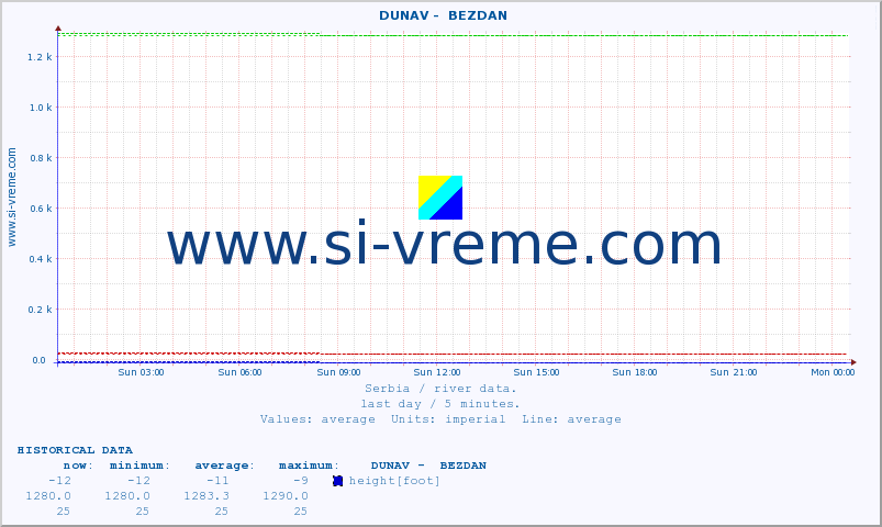  ::  DUNAV -  BEZDAN :: height |  |  :: last day / 5 minutes.