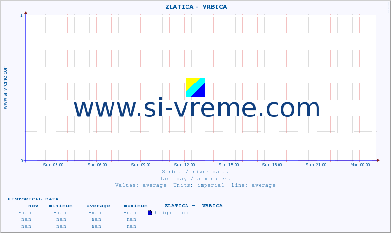  ::  ZLATICA -  VRBICA :: height |  |  :: last day / 5 minutes.