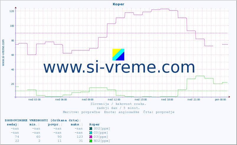 POVPREČJE :: Koper :: SO2 | CO | O3 | NO2 :: zadnji dan / 5 minut.