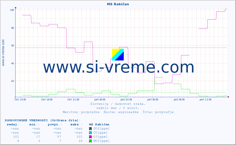 POVPREČJE :: MS Rakičan :: SO2 | CO | O3 | NO2 :: zadnji dan / 5 minut.