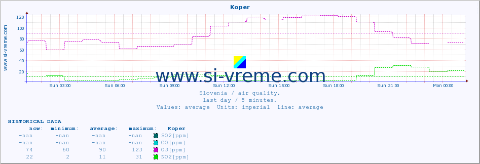  :: Koper :: SO2 | CO | O3 | NO2 :: last day / 5 minutes.