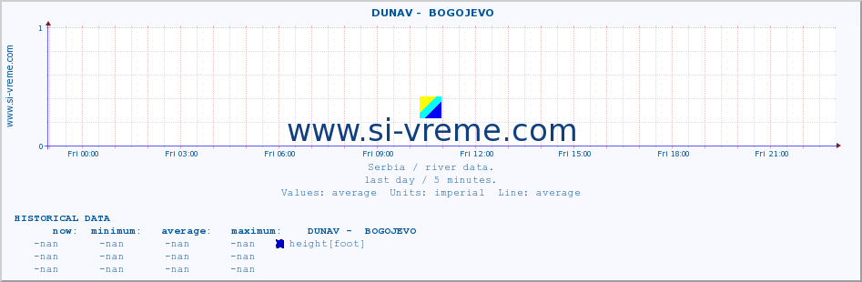  ::  DUNAV -  BOGOJEVO :: height |  |  :: last day / 5 minutes.