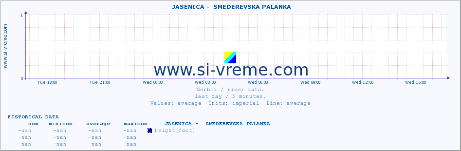  ::  JASENICA -  SMEDEREVSKA PALANKA :: height |  |  :: last day / 5 minutes.