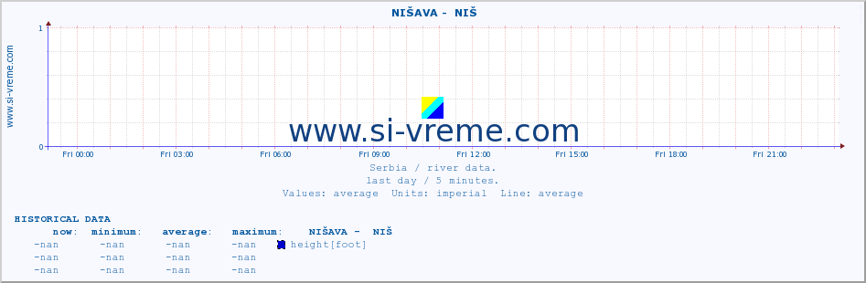  ::  NIŠAVA -  NIŠ :: height |  |  :: last day / 5 minutes.
