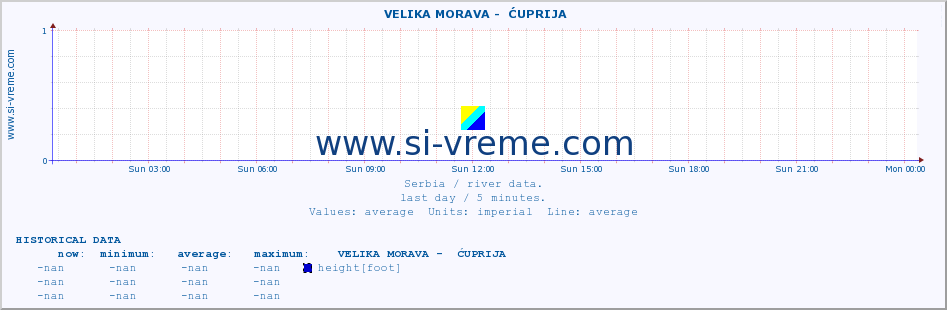  ::  VELIKA MORAVA -  ĆUPRIJA :: height |  |  :: last day / 5 minutes.