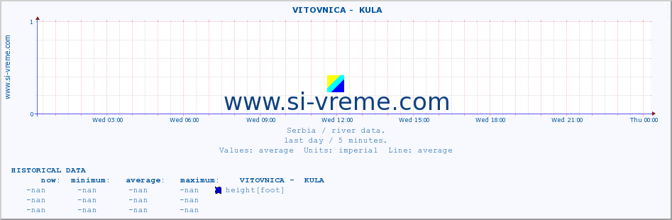  ::  VITOVNICA -  KULA :: height |  |  :: last day / 5 minutes.