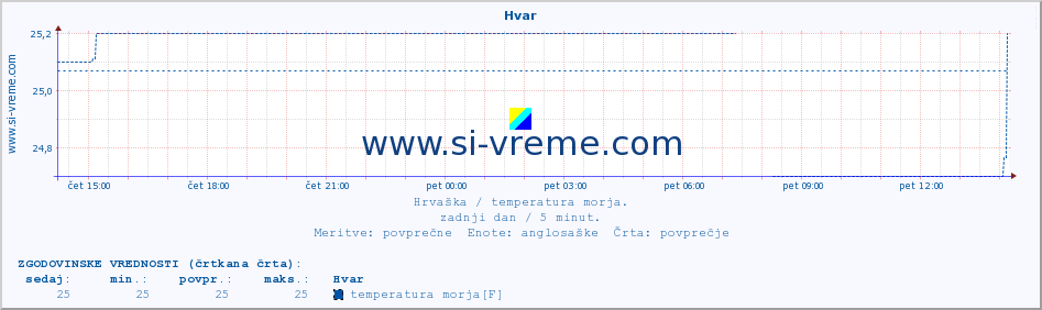 POVPREČJE :: Hvar :: temperatura morja :: zadnji dan / 5 minut.