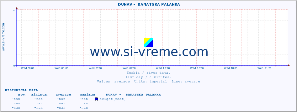  ::  DUNAV -  BANATSKA PALANKA :: height |  |  :: last day / 5 minutes.