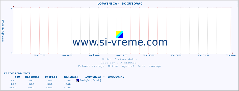  ::  LOPATNICA -  BOGUTOVAC :: height |  |  :: last day / 5 minutes.