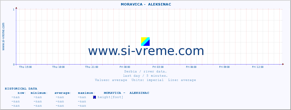  ::  MORAVICA -  ALEKSINAC :: height |  |  :: last day / 5 minutes.