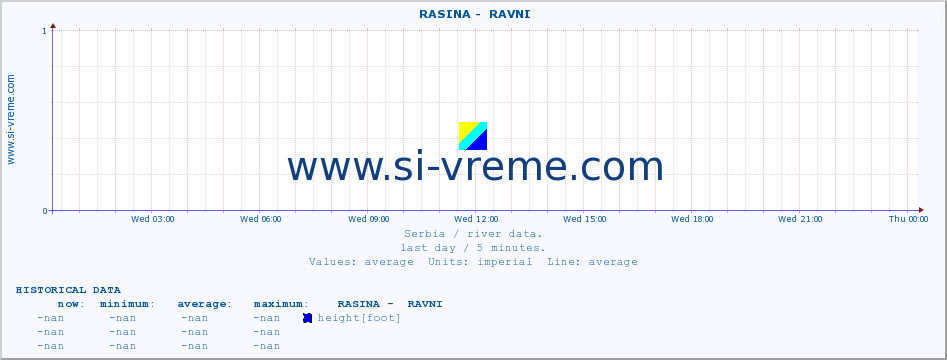  ::  RASINA -  RAVNI :: height |  |  :: last day / 5 minutes.