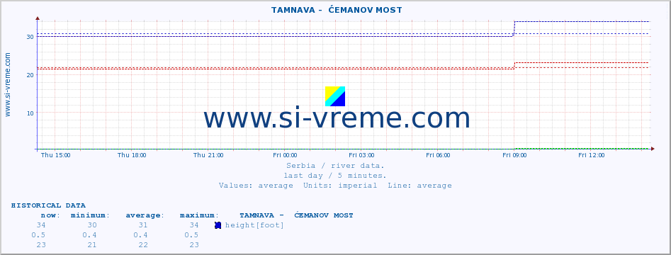  ::  TAMNAVA -  ĆEMANOV MOST :: height |  |  :: last day / 5 minutes.