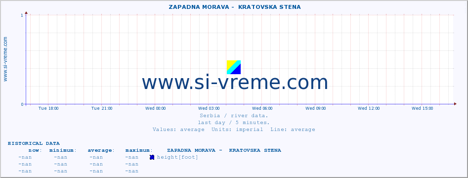  ::  ZAPADNA MORAVA -  KRATOVSKA STENA :: height |  |  :: last day / 5 minutes.