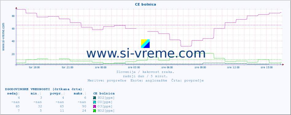 POVPREČJE :: CE bolnica :: SO2 | CO | O3 | NO2 :: zadnji dan / 5 minut.