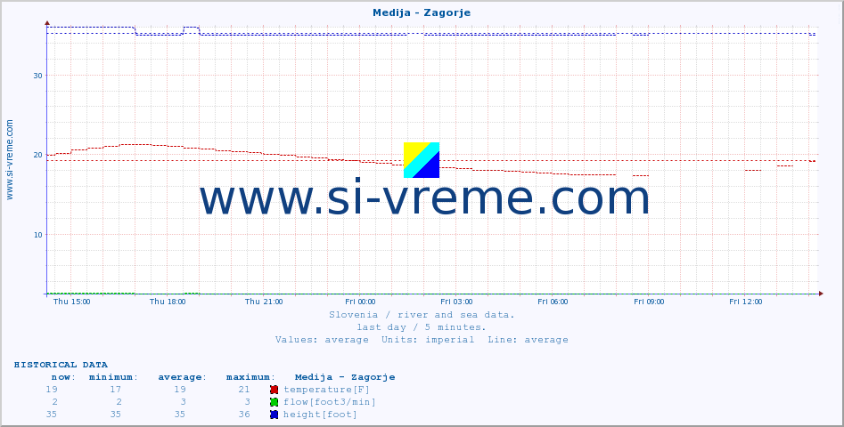  :: Medija - Zagorje :: temperature | flow | height :: last day / 5 minutes.