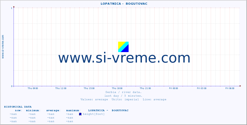  ::  LOPATNICA -  BOGUTOVAC :: height |  |  :: last day / 5 minutes.