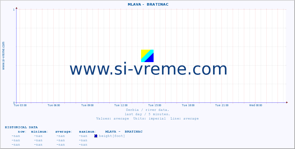  ::  MLAVA -  BRATINAC :: height |  |  :: last day / 5 minutes.