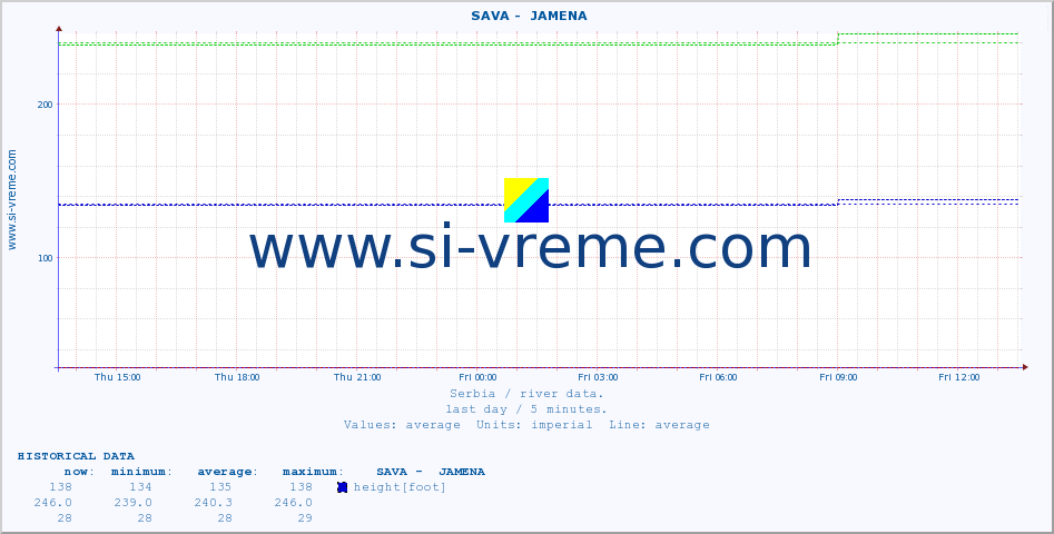  ::  SAVA -  JAMENA :: height |  |  :: last day / 5 minutes.