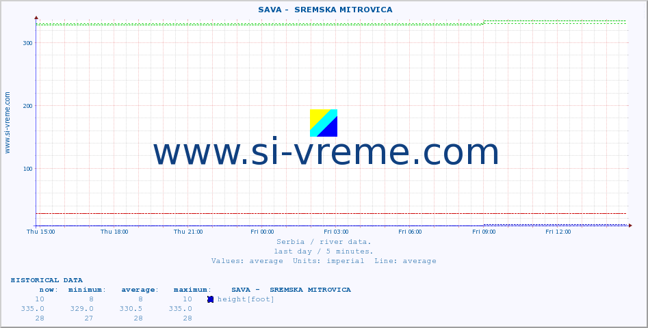  ::  SAVA -  SREMSKA MITROVICA :: height |  |  :: last day / 5 minutes.