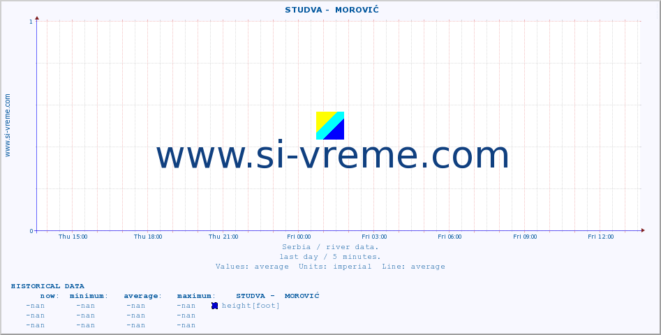  ::  STUDVA -  MOROVIĆ :: height |  |  :: last day / 5 minutes.