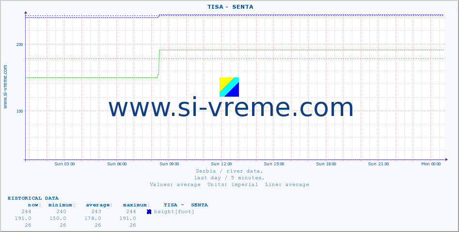  ::  TISA -  SENTA :: height |  |  :: last day / 5 minutes.